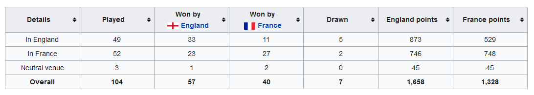 England vs France - Rugby History